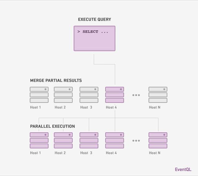 Parallel query