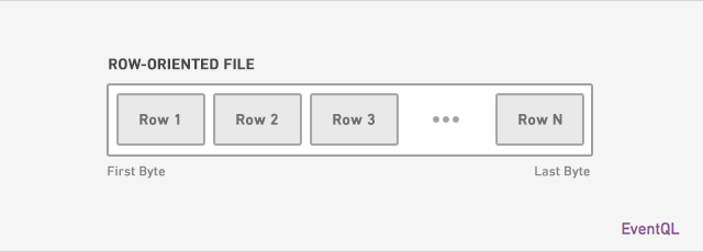 Row-oriented file